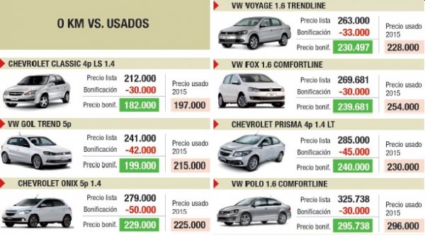 fenómeno desencadenar más lejos Guerra de precios: los autos 0km cuestan menos que los usados -  ActualidadChaco.com - Resistencia - Chaco